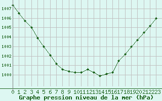 Courbe de la pression atmosphrique pour Langres (52) 