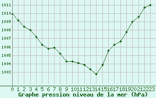 Courbe de la pression atmosphrique pour Cazaux (33)