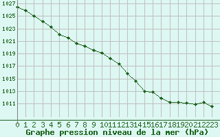 Courbe de la pression atmosphrique pour Angers-Beaucouz (49)