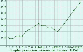 Courbe de la pression atmosphrique pour Gjilan (Kosovo)