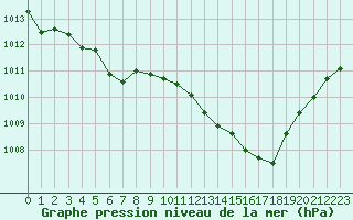 Courbe de la pression atmosphrique pour Bridel (Lu)