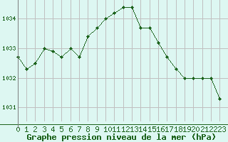 Courbe de la pression atmosphrique pour Harville (88)