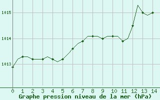 Courbe de la pression atmosphrique pour Villefontaine (38)