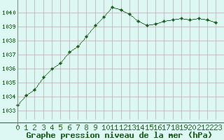 Courbe de la pression atmosphrique pour Le Bourget (93)