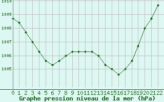 Courbe de la pression atmosphrique pour Agde (34)