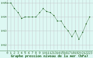 Courbe de la pression atmosphrique pour Bonnecombe - Les Salces (48)