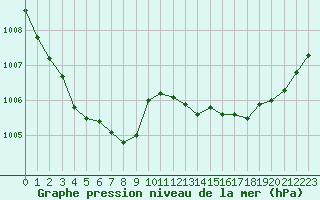 Courbe de la pression atmosphrique pour San Chierlo (It)