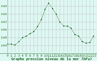 Courbe de la pression atmosphrique pour Hyres (83)