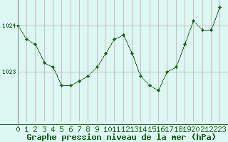 Courbe de la pression atmosphrique pour Montroy (17)