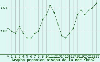 Courbe de la pression atmosphrique pour Aouste sur Sye (26)