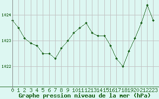 Courbe de la pression atmosphrique pour Muret (31)