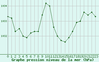Courbe de la pression atmosphrique pour Saint-Vran (05)