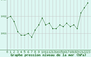 Courbe de la pression atmosphrique pour Vias (34)