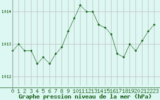 Courbe de la pression atmosphrique pour Perpignan Moulin  Vent (66)