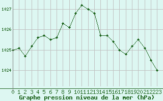 Courbe de la pression atmosphrique pour Laval (53)