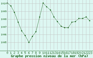 Courbe de la pression atmosphrique pour Albi (81)