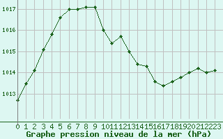 Courbe de la pression atmosphrique pour Grenoble/agglo Le Versoud (38)