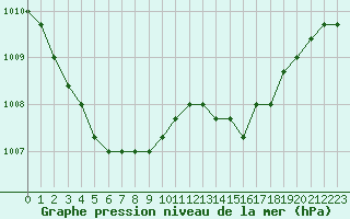 Courbe de la pression atmosphrique pour Agde (34)