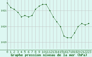 Courbe de la pression atmosphrique pour Herbault (41)