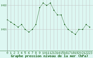 Courbe de la pression atmosphrique pour Villarzel (Sw)