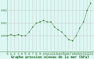 Courbe de la pression atmosphrique pour Pertuis - Grand Cros (84)