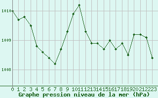 Courbe de la pression atmosphrique pour Dax (40)