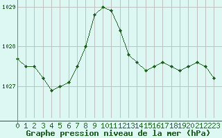 Courbe de la pression atmosphrique pour Nice (06)