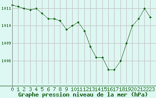 Courbe de la pression atmosphrique pour Millau - Soulobres (12)