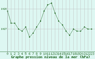 Courbe de la pression atmosphrique pour Brest (29)