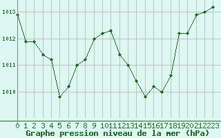 Courbe de la pression atmosphrique pour Ste (34)