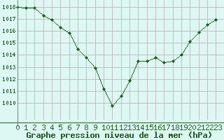 Courbe de la pression atmosphrique pour Millau - Soulobres (12)