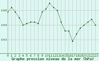 Courbe de la pression atmosphrique pour Agde (34)