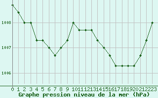 Courbe de la pression atmosphrique pour Boulaide (Lux)