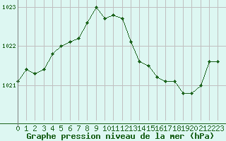 Courbe de la pression atmosphrique pour Dijon / Longvic (21)