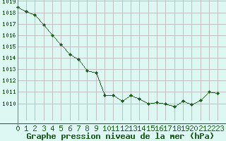 Courbe de la pression atmosphrique pour Aurillac (15)