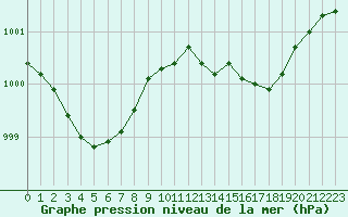 Courbe de la pression atmosphrique pour Herbault (41)