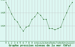 Courbe de la pression atmosphrique pour Lorient (56)