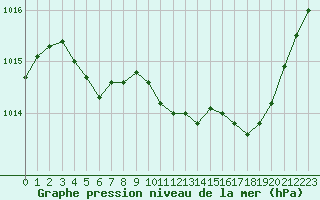 Courbe de la pression atmosphrique pour Saint-Vran (05)