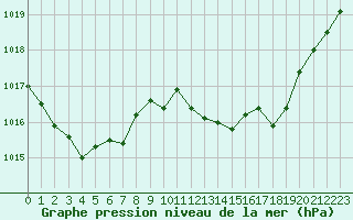 Courbe de la pression atmosphrique pour Crest (26)