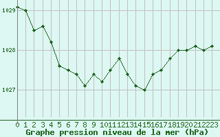 Courbe de la pression atmosphrique pour Cap de la Hague (50)