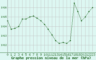 Courbe de la pression atmosphrique pour Grenoble/agglo Le Versoud (38)