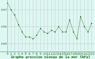 Courbe de la pression atmosphrique pour Dunkerque (59)