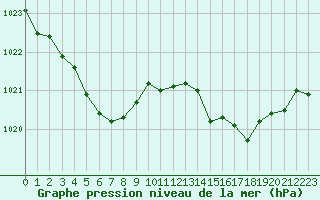 Courbe de la pression atmosphrique pour Lorient (56)