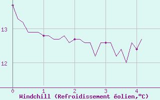 Courbe du refroidissement olien pour Hd-Bazouges (35)