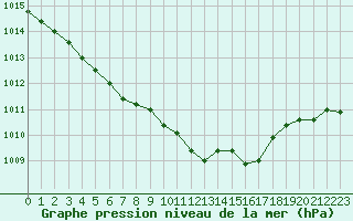 Courbe de la pression atmosphrique pour Angoulme - Brie Champniers (16)