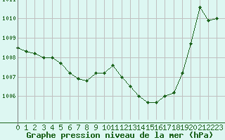 Courbe de la pression atmosphrique pour Die (26)