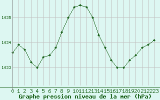 Courbe de la pression atmosphrique pour Saint-Mdard-d