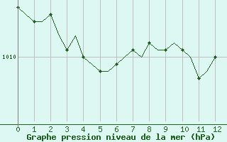 Courbe de la pression atmosphrique pour Saint-Romain-de-Colbosc (76)