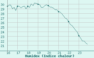 Courbe de l'humidex pour Sars-et-Rosires (59)