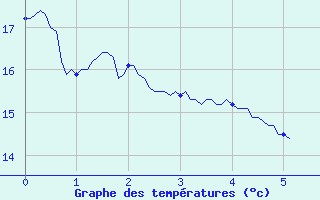 Courbe de tempratures pour Frjus - Mont Vinaigre (83)